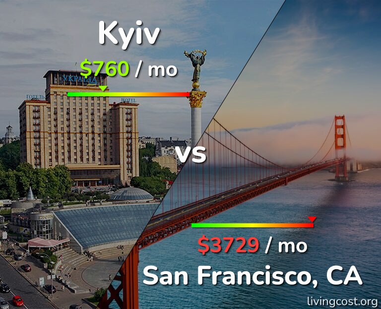 Cost of living in Kyiv vs San Francisco infographic
