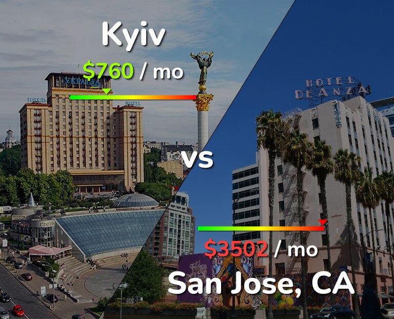 Cost of living in Kyiv vs San Jose, United States infographic