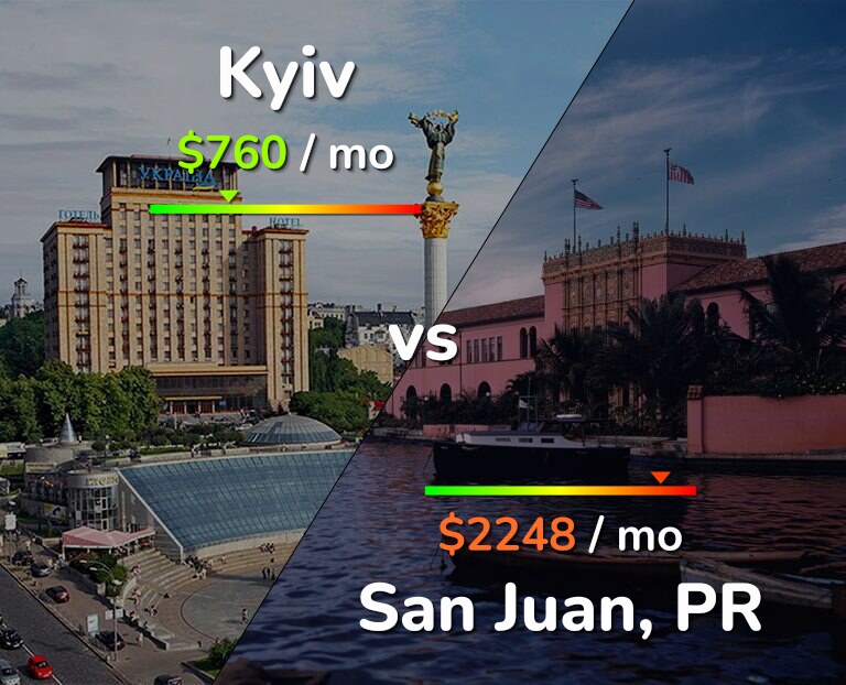 Cost of living in Kyiv vs San Juan infographic