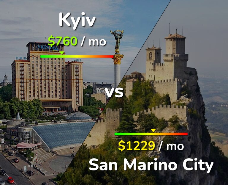 Cost of living in Kyiv vs San Marino City infographic