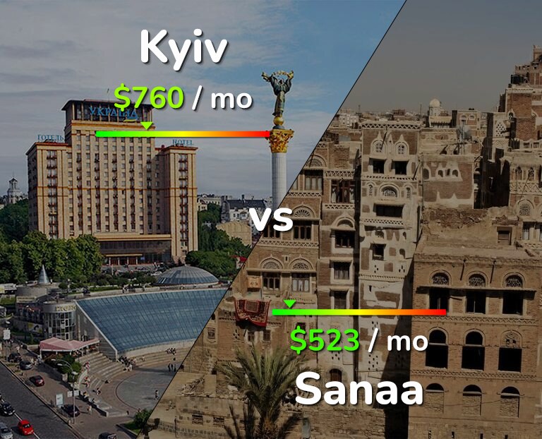 Cost of living in Kyiv vs Sanaa infographic