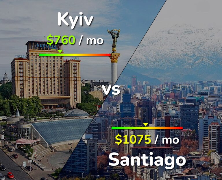 Cost of living in Kyiv vs Santiago infographic