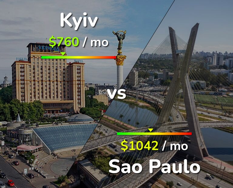 Cost of living in Kyiv vs Sao Paulo infographic