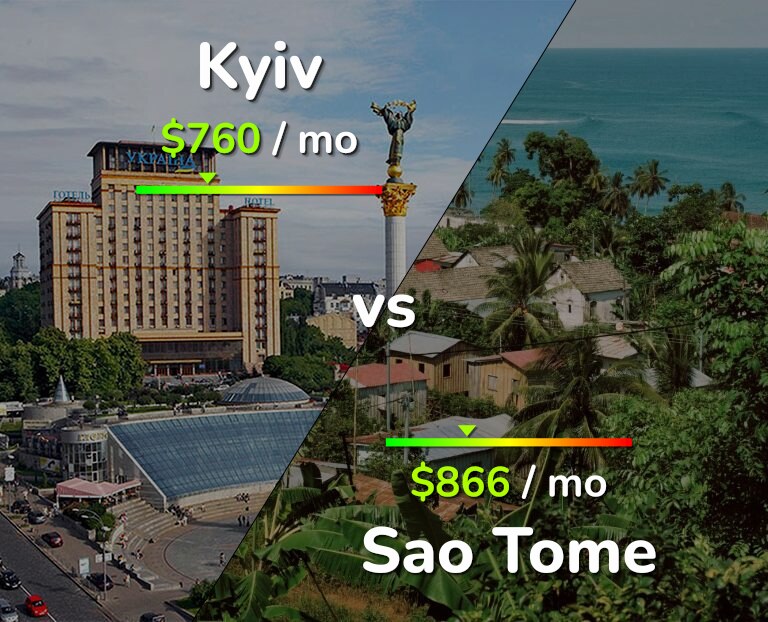 Cost of living in Kyiv vs Sao Tome infographic