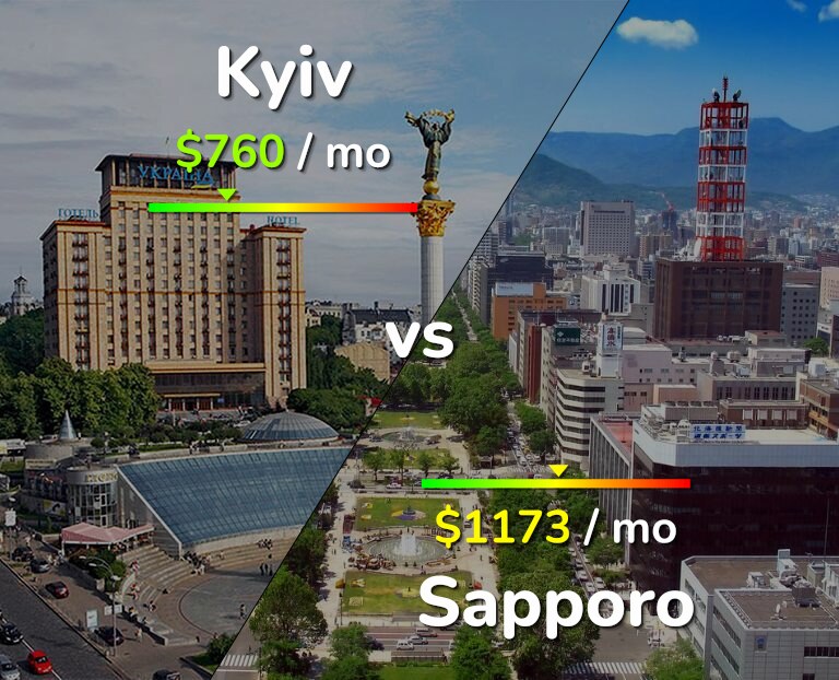 Cost of living in Kyiv vs Sapporo infographic