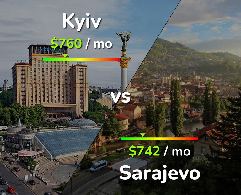Cost of living in Kyiv vs Sarajevo infographic