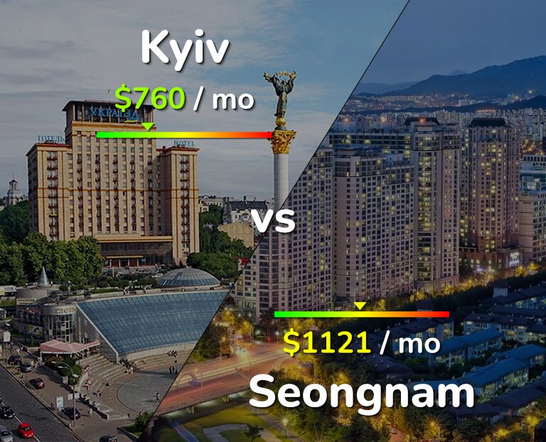 Cost of living in Kyiv vs Seongnam infographic