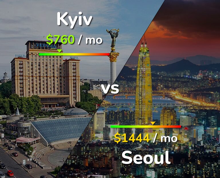 Cost of living in Kyiv vs Seoul infographic
