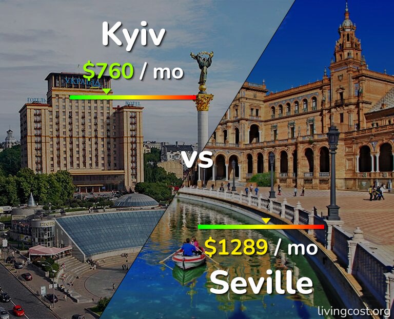 Cost of living in Kyiv vs Seville infographic