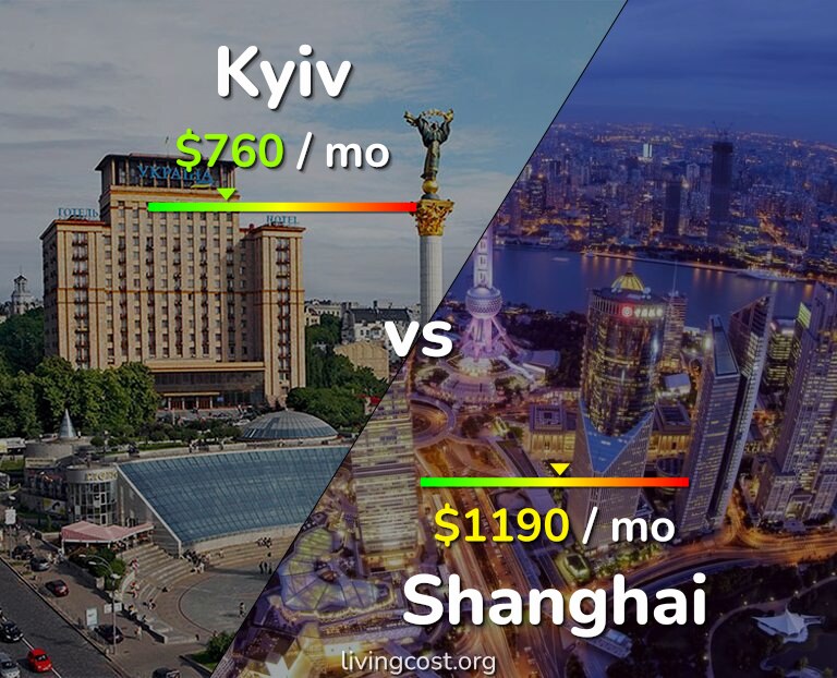 Cost of living in Kyiv vs Shanghai infographic