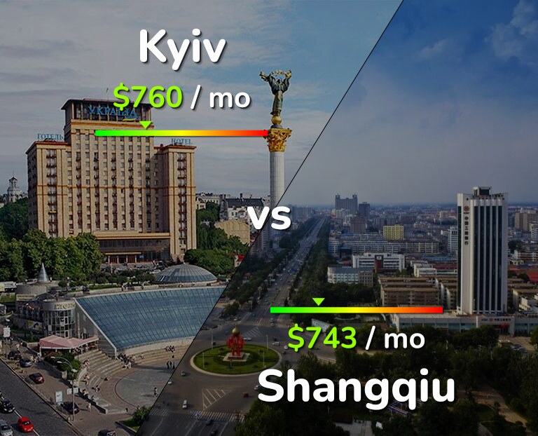Cost of living in Kyiv vs Shangqiu infographic