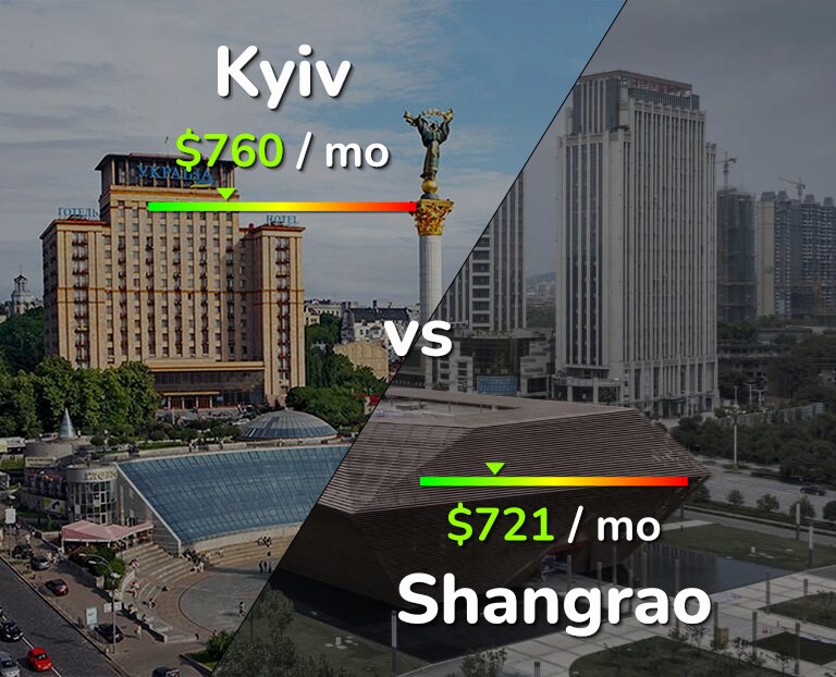 Cost of living in Kyiv vs Shangrao infographic