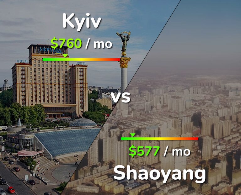 Cost of living in Kyiv vs Shaoyang infographic