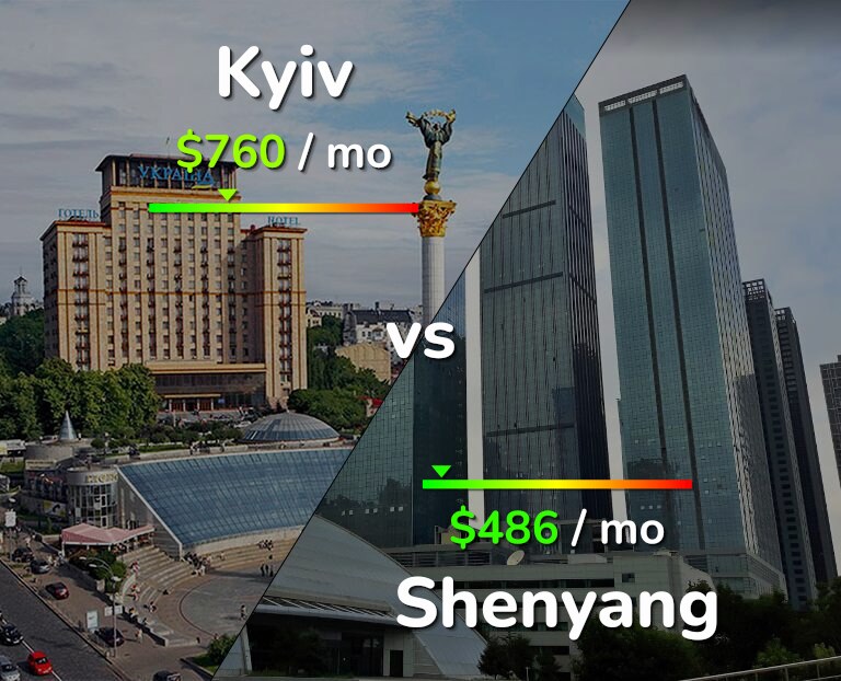 Cost of living in Kyiv vs Shenyang infographic
