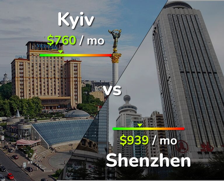 Cost of living in Kyiv vs Shenzhen infographic