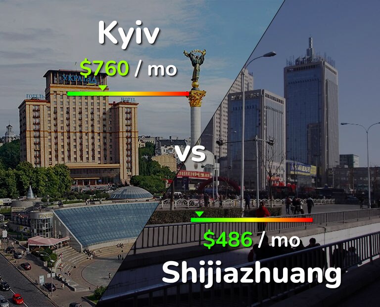 Cost of living in Kyiv vs Shijiazhuang infographic