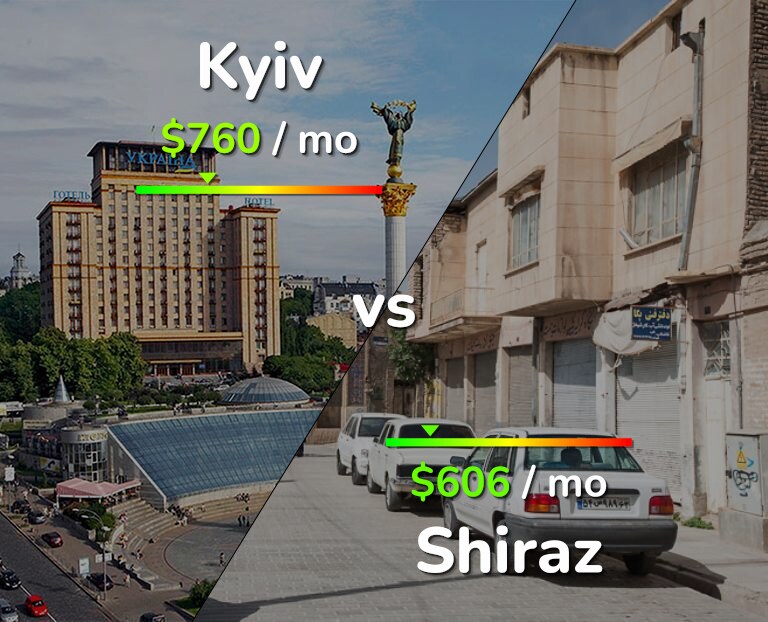 Cost of living in Kyiv vs Shiraz infographic