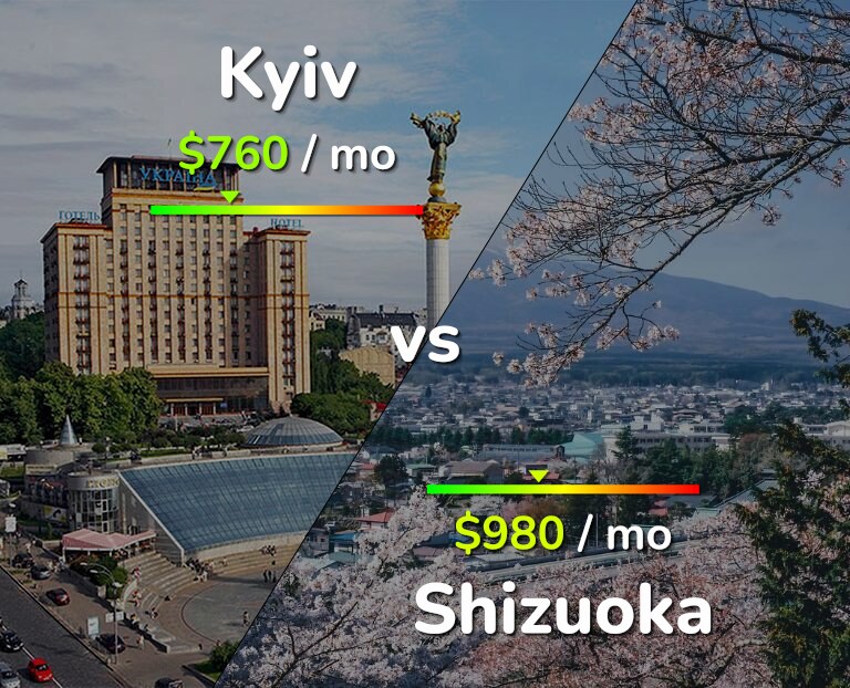 Cost of living in Kyiv vs Shizuoka infographic