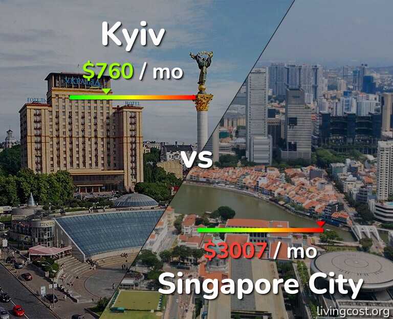 Cost of living in Kyiv vs Singapore City infographic