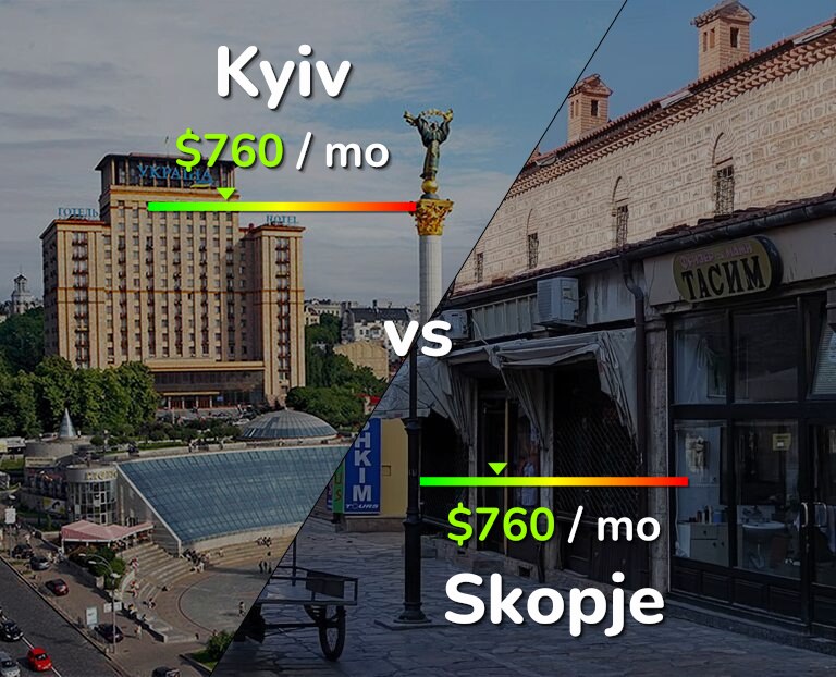 Cost of living in Kyiv vs Skopje infographic
