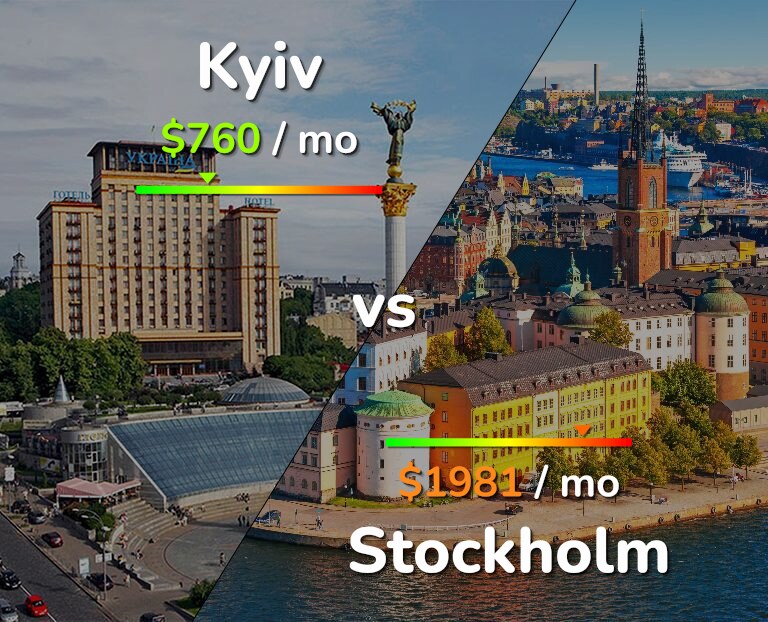 Cost of living in Kyiv vs Stockholm infographic
