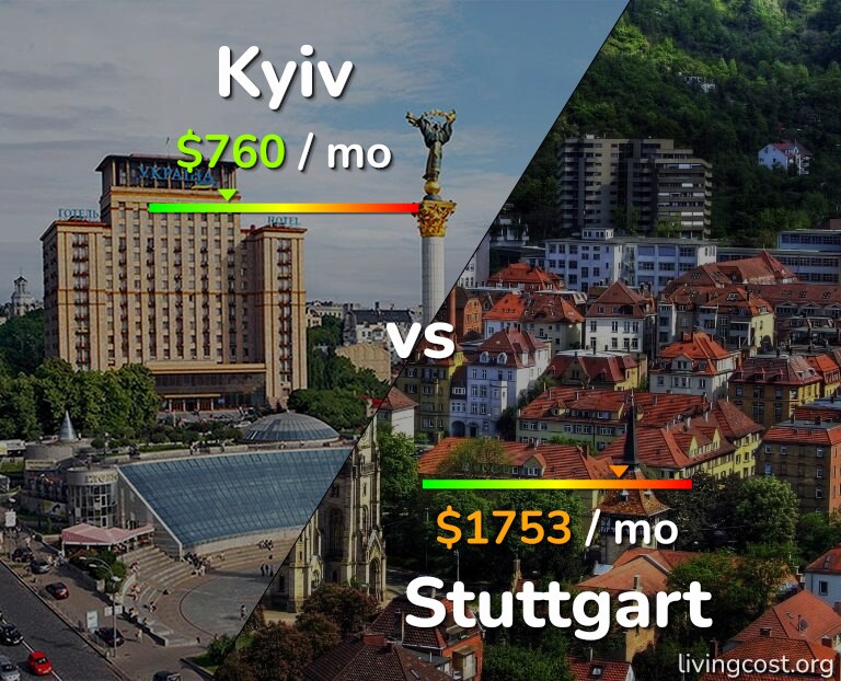 Cost of living in Kyiv vs Stuttgart infographic