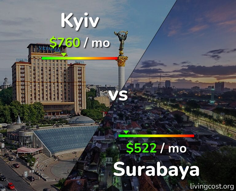 Cost of living in Kyiv vs Surabaya infographic
