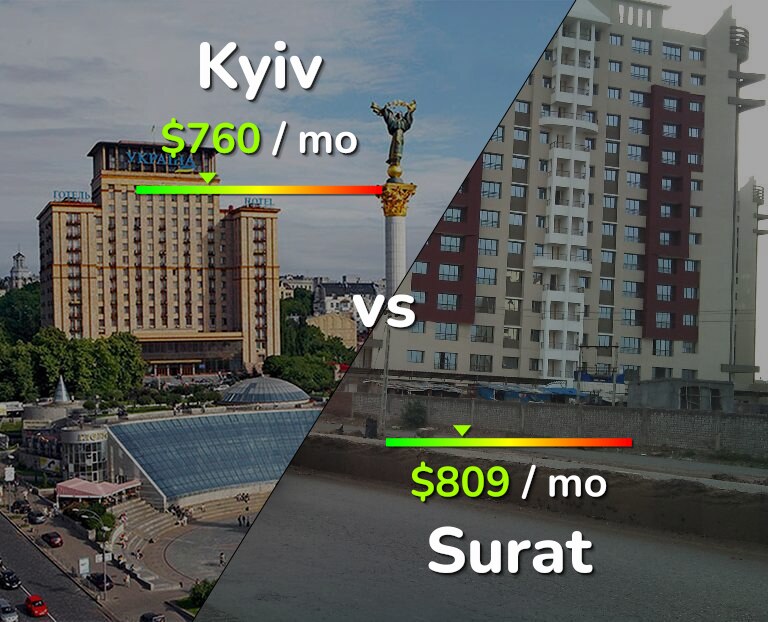 Cost of living in Kyiv vs Surat infographic