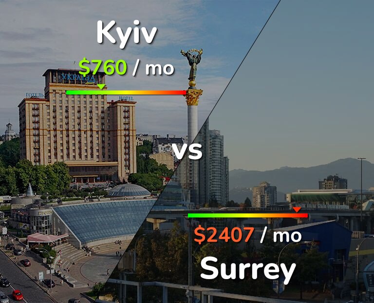 Cost of living in Kyiv vs Surrey infographic