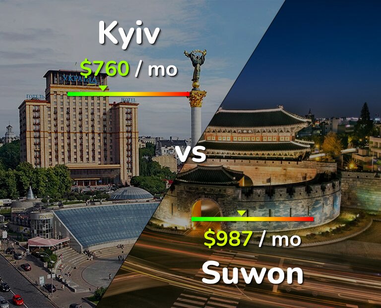 Cost of living in Kyiv vs Suwon infographic