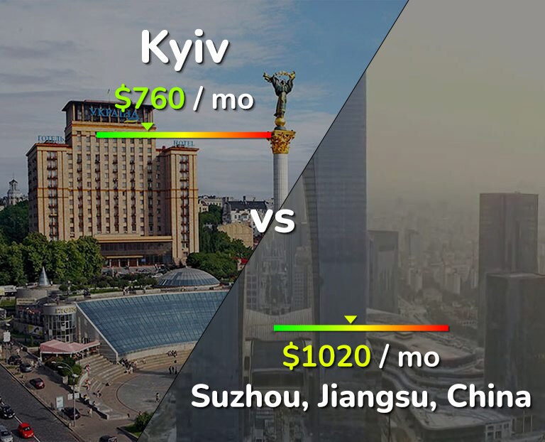 Cost of living in Kyiv vs Suzhou infographic