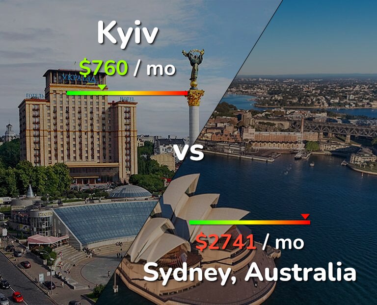 Cost of living in Kyiv vs Sydney infographic