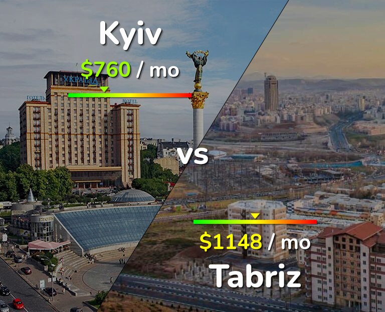 Cost of living in Kyiv vs Tabriz infographic