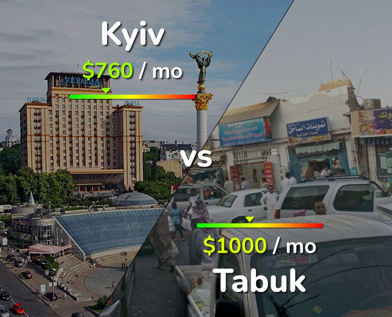 Cost of living in Kyiv vs Tabuk infographic