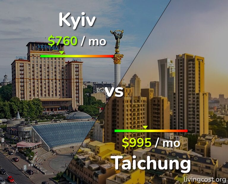 Cost of living in Kyiv vs Taichung infographic