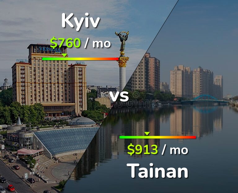 Cost of living in Kyiv vs Tainan infographic