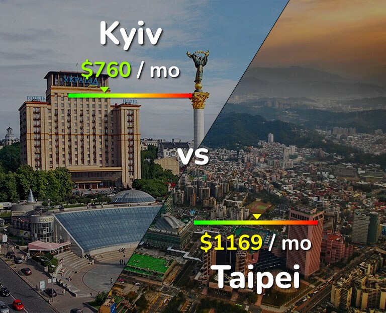 Cost of living in Kyiv vs Taipei infographic