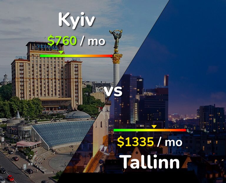Cost of living in Kyiv vs Tallinn infographic