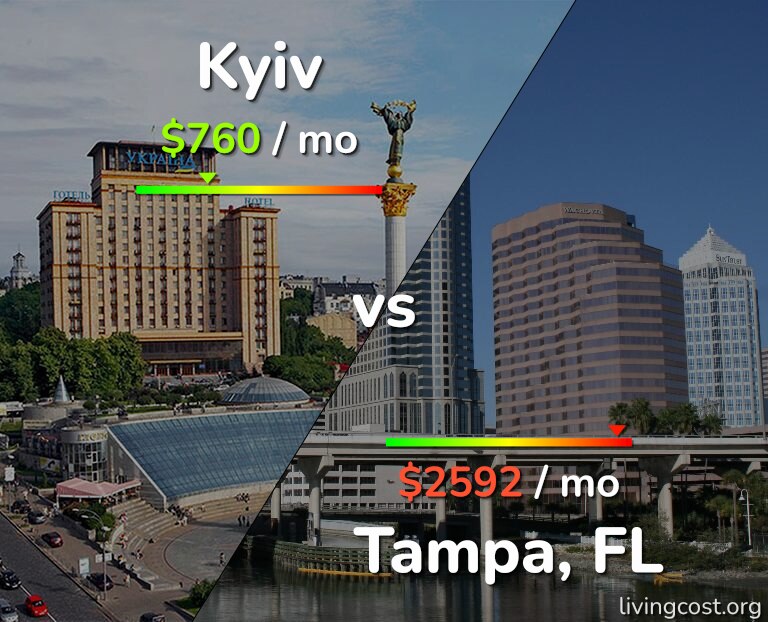 Cost of living in Kyiv vs Tampa infographic