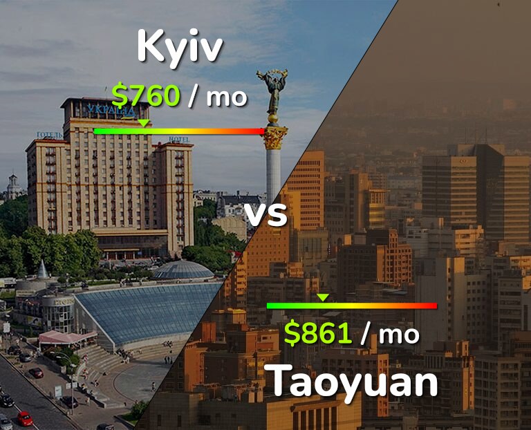 Cost of living in Kyiv vs Taoyuan infographic