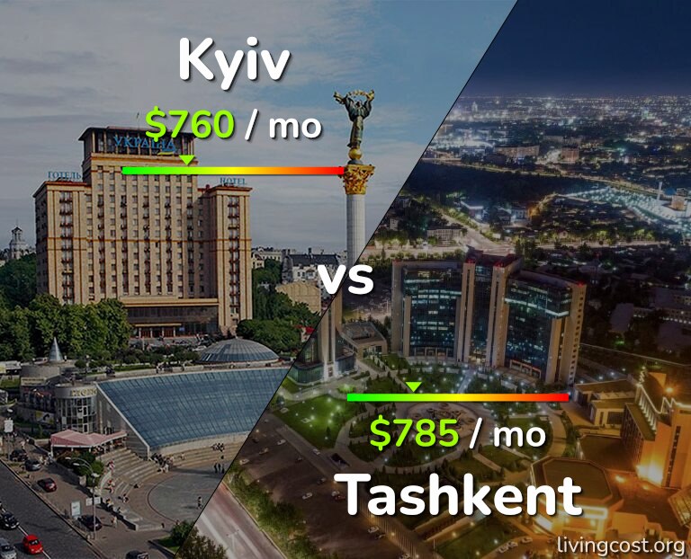 Cost of living in Kyiv vs Tashkent infographic