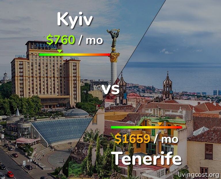 Cost of living in Kyiv vs Tenerife infographic
