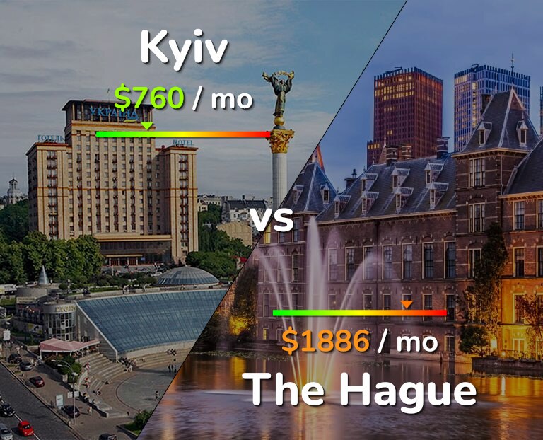 Cost of living in Kyiv vs The Hague infographic