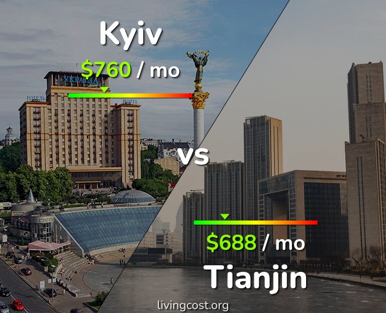 Cost of living in Kyiv vs Tianjin infographic