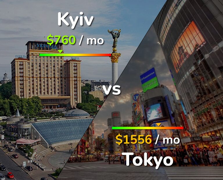 Cost of living in Kyiv vs Tokyo infographic