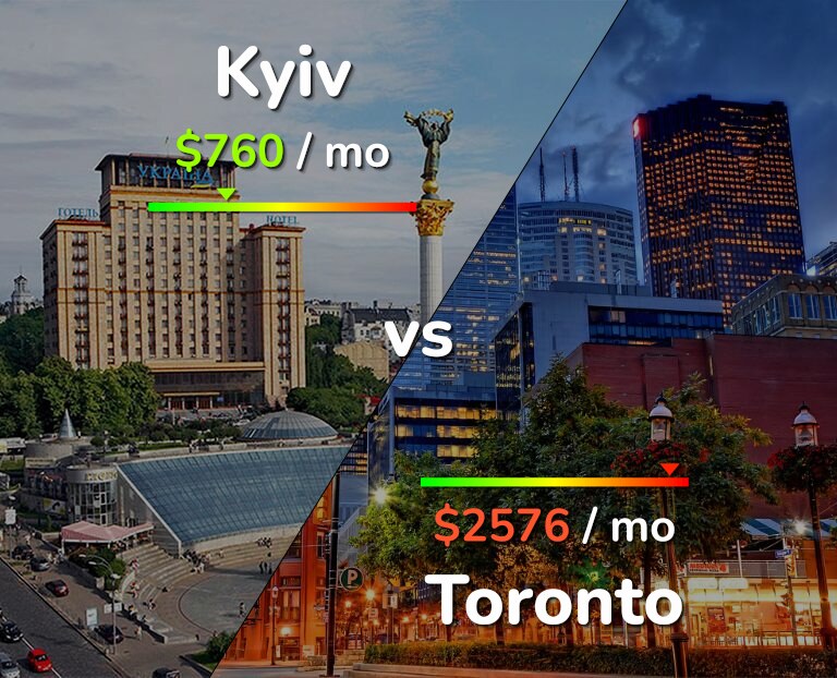 Cost of living in Kyiv vs Toronto infographic