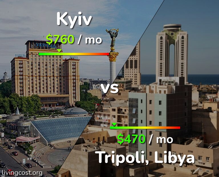 Cost of living in Kyiv vs Tripoli infographic