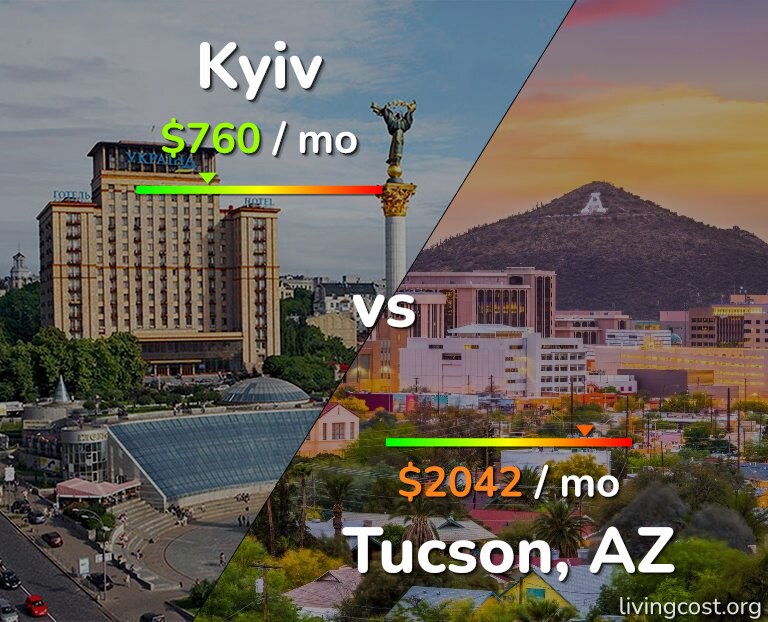 Cost of living in Kyiv vs Tucson infographic