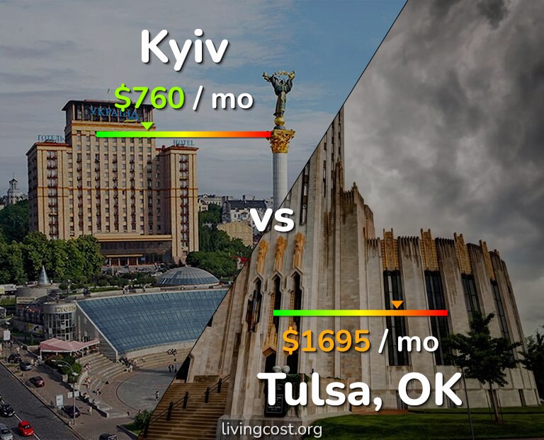 Cost of living in Kyiv vs Tulsa infographic