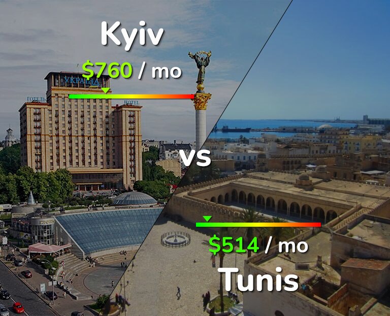 Cost of living in Kyiv vs Tunis infographic